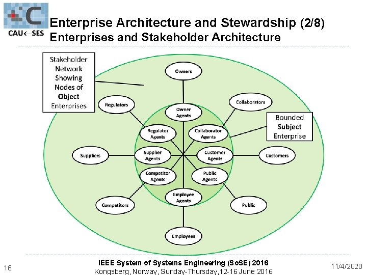 Enterprise Architecture and Stewardship (2/8) Enterprises and Stakeholder Architecture 16 IEEE System of Systems