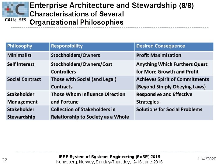 Enterprise Architecture and Stewardship (8/8) Characterisations of Several Organizational Philosophies 22 IEEE System of