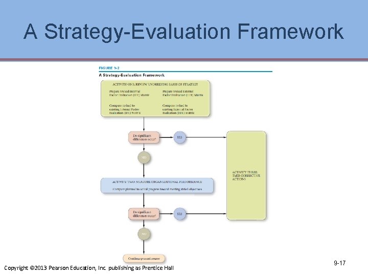 A Strategy-Evaluation Framework Copyright © 2013 Pearson Education, Inc. publishing as Prentice Hall 9