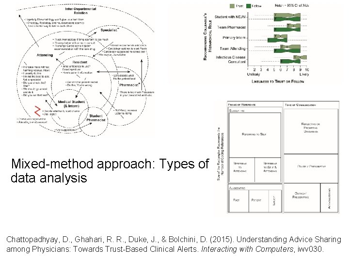 Mixed-method approach: Types of data analysis Chattopadhyay, D. , Ghahari, R. R. , Duke,