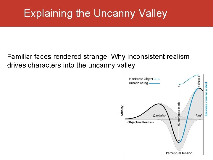 Explaining the Uncanny Valley Familiar faces rendered strange: Why inconsistent realism drives characters into