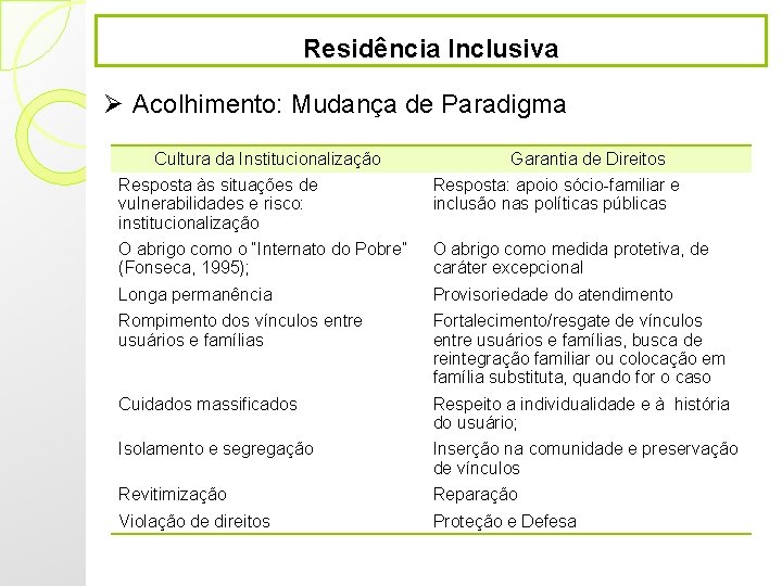 Residência Inclusiva Ø Acolhimento: Mudança de Paradigma Cultura da Institucionalização Garantia de Direitos Resposta