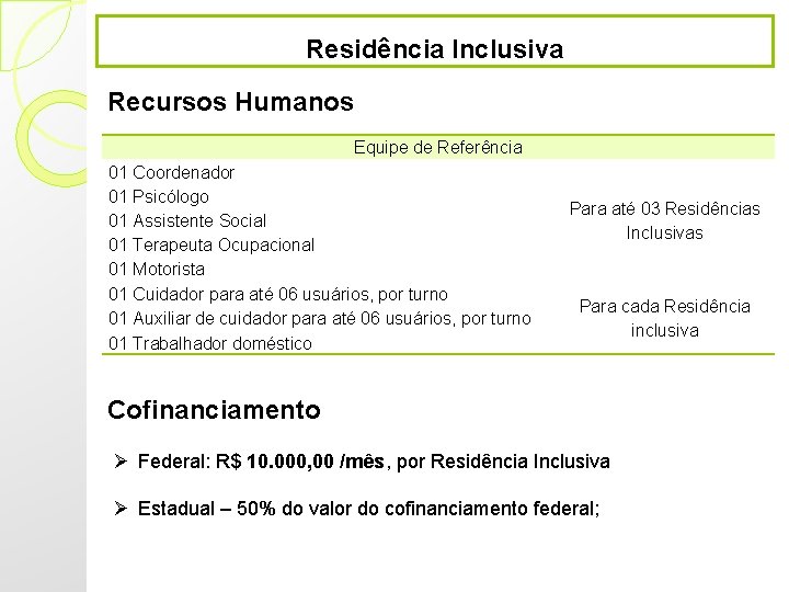 Residência Inclusiva Recursos Humanos Equipe de Referência 01 Coordenador 01 Psicólogo 01 Assistente Social Residência Inclusiva Recursos Humanos Equipe de Referência 01 Coordenador 01 Psicólogo 01 Assistente Social