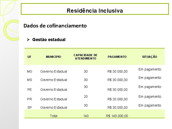 Residência Inclusiva Dados de cofinanciamento Ø Gestão estadual UF MUNICIPIO CAPACIDADE DE ATENDIMENTO PAGAMENTO