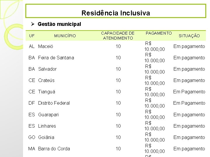 Residência Inclusiva Ø Gestão municipal UF MUNICÍPIO CAPACIDADE DE ATENDIMENTO AL Maceió 10 BA