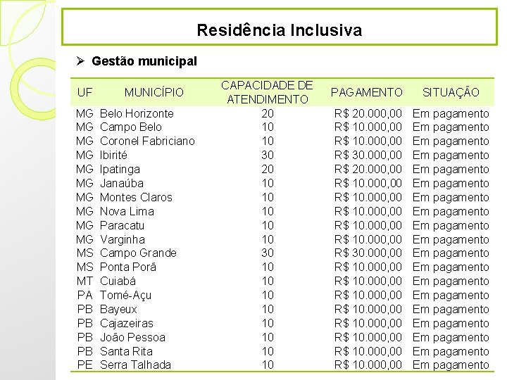 Residência Inclusiva Ø Gestão municipal UF MG MG MG MS MS MT PA PB