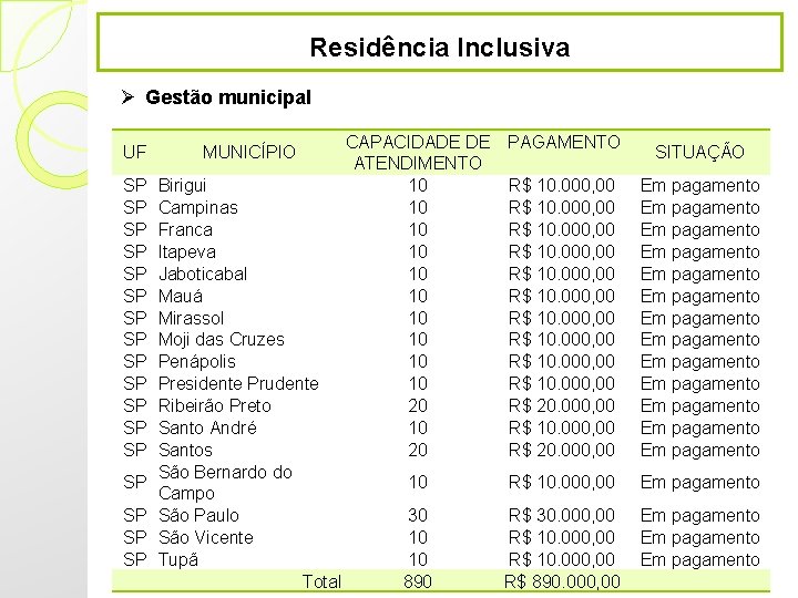 Residência Inclusiva Ø Gestão municipal UF MUNICÍPIO SP SP SP SP Birigui Campinas Franca