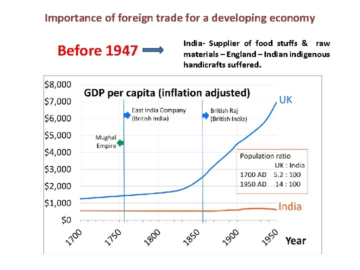 Importance of foreign trade for a developing economy Before 1947 India- Supplier of food