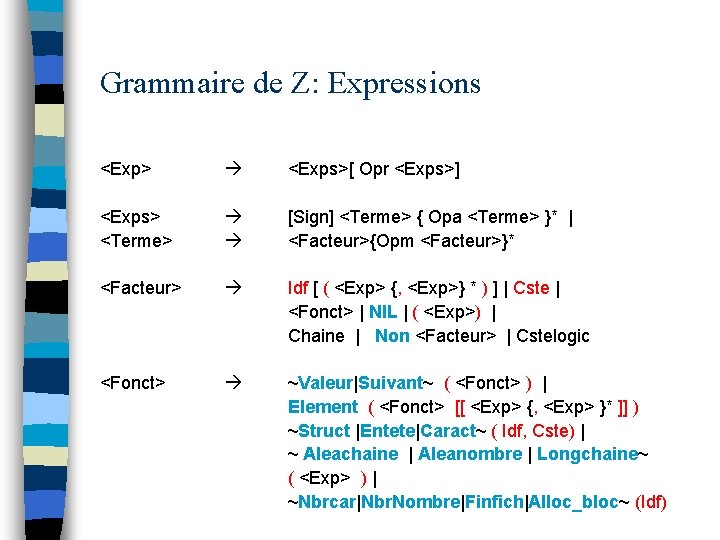 Grammaire de Z: Expressions <Exp> <Exps> <Terme> <Facteur> <Fonct> <Exps>[ Opr <Exps>] [Sign] <Terme>