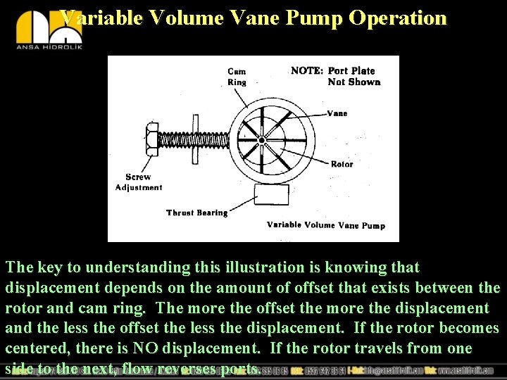 Variable Volume Vane Pump Operation The key to understanding this illustration is knowing that