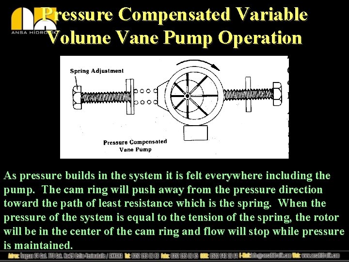 Pressure Compensated Variable Volume Vane Pump Operation As pressure builds in the system it