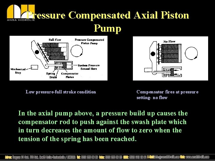 Pressure Compensated Axial Piston Pump Low pressure-full stroke condition Compensator fires at pressure setting-