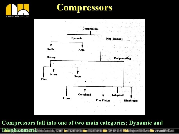 Compressors fall into one of two main categories; Dynamic and Displacement. 
