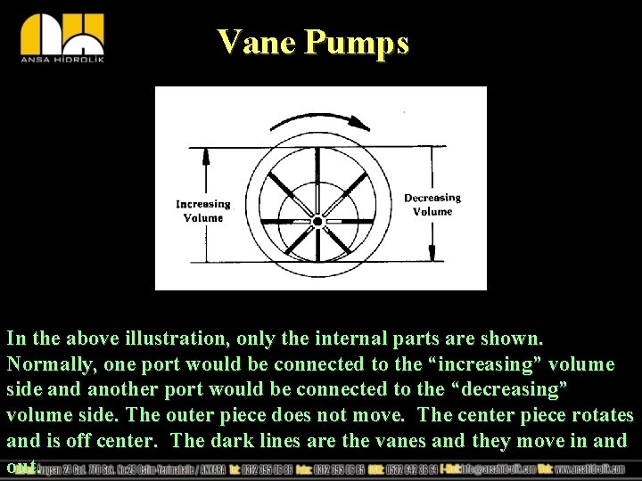 Vane Pumps In the above illustration, only the internal parts are shown. Normally, one