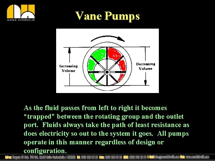 Vane Pumps As the fluid passes from left to right it becomes “trapped” between