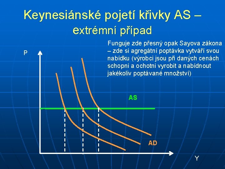 Keynesiánské pojetí křivky AS – extrémní případ P Funguje zde přesný opak Sayova zákona