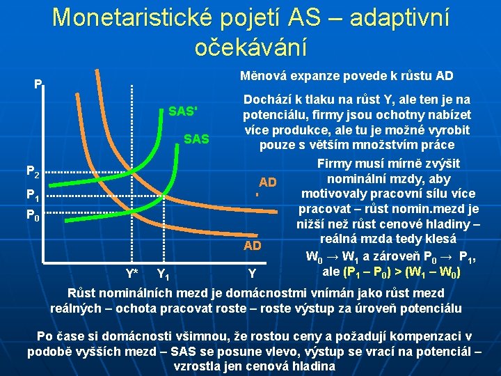 Monetaristické pojetí AS – adaptivní očekávání Měnová expanze povede k růstu AD P SAS'