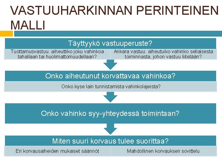 VASTUUHARKINNAN PERINTEINEN MALLI Täyttyykö vastuuperuste? Tuottamusvastuu: aiheuttiko joku vahinkoa tahallaan tai huolimattomuudellaan? Ankara vastuu: