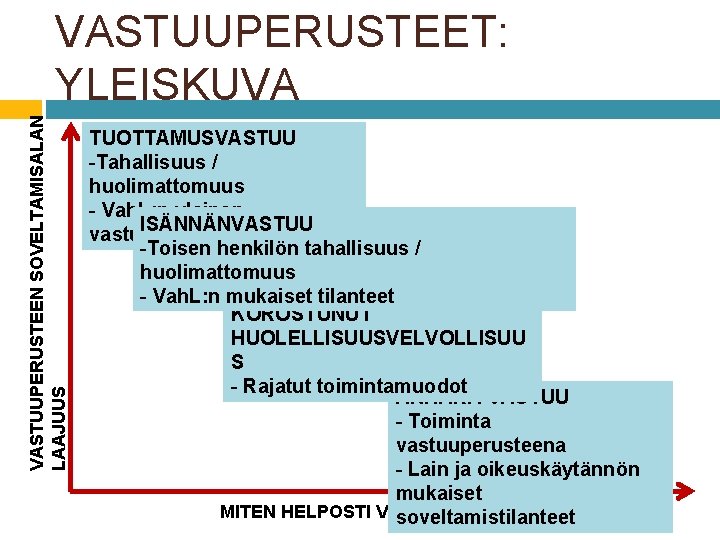 VASTUUPERUSTEEN SOVELTAMISALAN LAAJUUS VASTUUPERUSTEET: YLEISKUVA TUOTTAMUSVASTUU -Tahallisuus / huolimattomuus - Vah. L: n yleinen