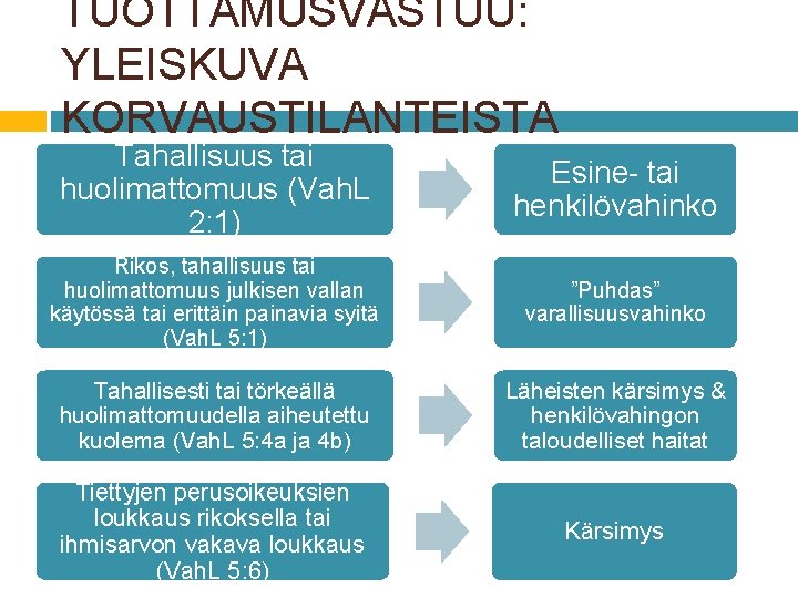 TUOTTAMUSVASTUU: YLEISKUVA KORVAUSTILANTEISTA Tahallisuus tai huolimattomuus (Vah. L 2: 1) Esine- tai henkilövahinko Rikos,