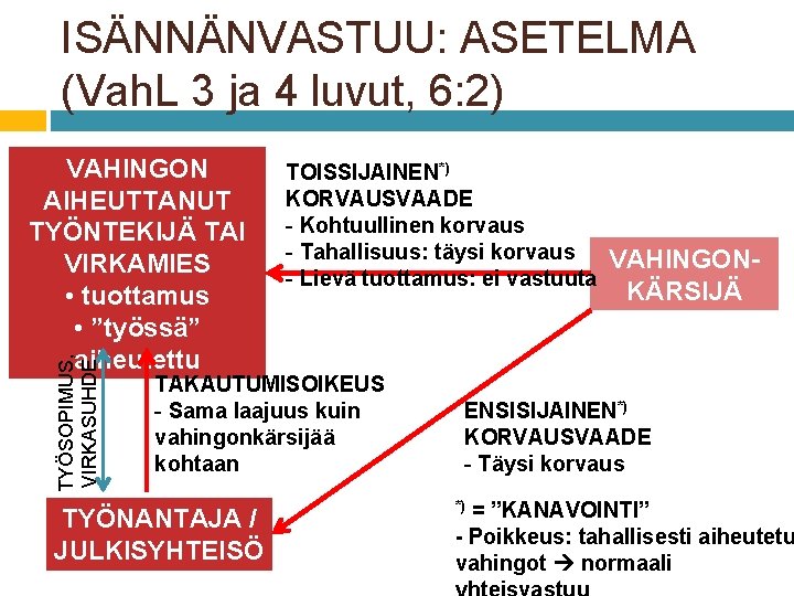 ISÄNNÄNVASTUU: ASETELMA (Vah. L 3 ja 4 luvut, 6: 2) TYÖSOPIMUS, VIRKASUHDE VAHINGON AIHEUTTANUT