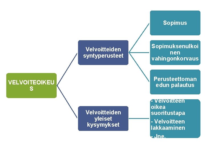 Sopimus Velvoitteiden syntyperusteet Sopimuksenulkoi nen vahingonkorvaus Perusteettoman edun palautus VELVOITEOIKEU S Velvoitteiden yleiset kysymykset