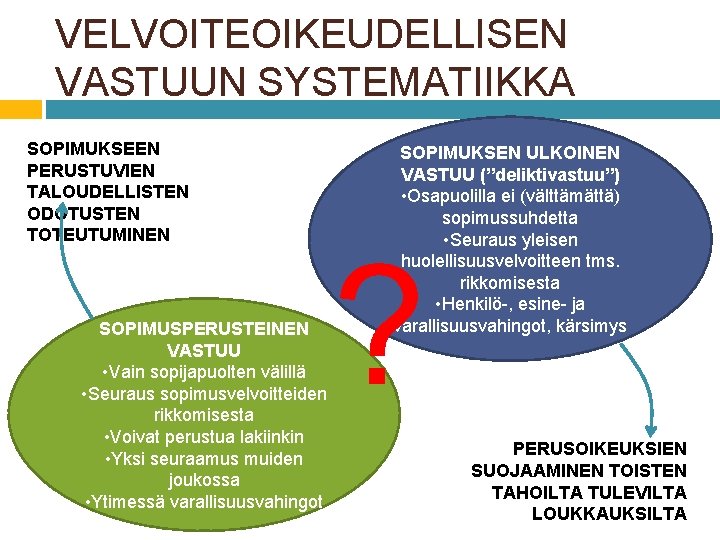 VELVOITEOIKEUDELLISEN VASTUUN SYSTEMATIIKKA SOPIMUKSEEN PERUSTUVIEN TALOUDELLISTEN ODOTUSTEN TOTEUTUMINEN SOPIMUSPERUSTEINEN VASTUU • Vain sopijapuolten välillä