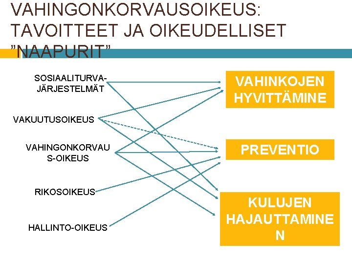 VAHINGONKORVAUSOIKEUS: TAVOITTEET JA OIKEUDELLISET ”NAAPURIT” SOSIAALITURVAJÄRJESTELMÄT VAKUUTUSOIKEUS VAHINGONKORVAU S-OIKEUS RIKOSOIKEUS HALLINTO-OIKEUS VAHINKOJEN HYVITTÄMINE N