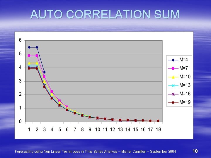 AUTO CORRELATION SUM Forecasting using Non Linear Techniques in Time Series Analysis – Michel