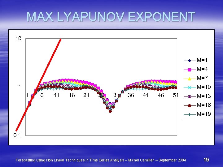 MAX LYAPUNOV EXPONENT Forecasting using Non Linear Techniques in Time Series Analysis – Michel