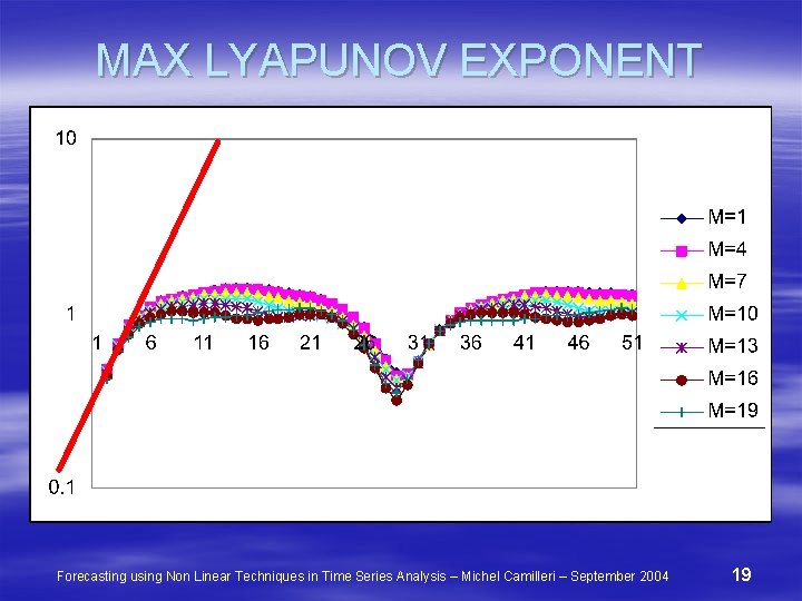 MAX LYAPUNOV EXPONENT Forecasting using Non Linear Techniques in Time Series Analysis – Michel
