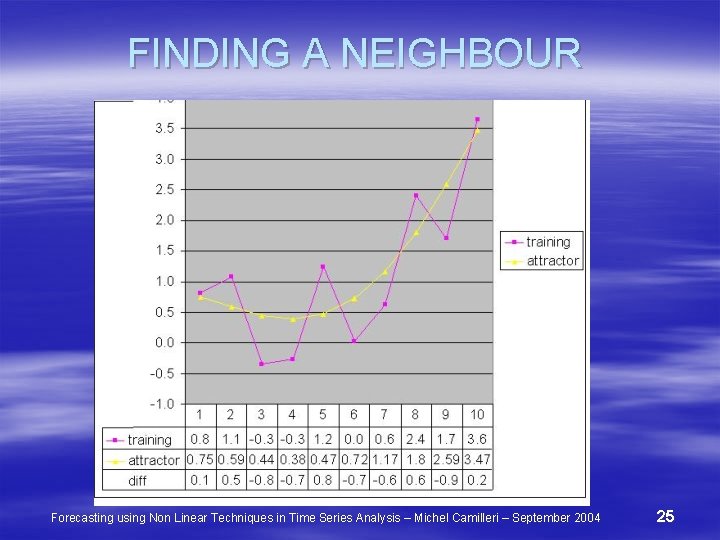 FINDING A NEIGHBOUR Forecasting using Non Linear Techniques in Time Series Analysis – Michel