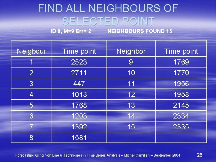 FIND ALL NEIGHBOURS OF SELECTED POINT ID 9, M=9 Err= 2 NEIGHBOURS FOUND 15