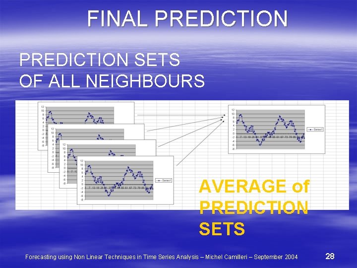 FINAL PREDICTION SETS OF ALL NEIGHBOURS AVERAGE of PREDICTION SETS Forecasting using Non Linear