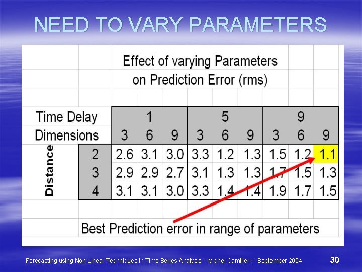 NEED TO VARY PARAMETERS I Forecasting using Non Linear Techniques in Time Series Analysis