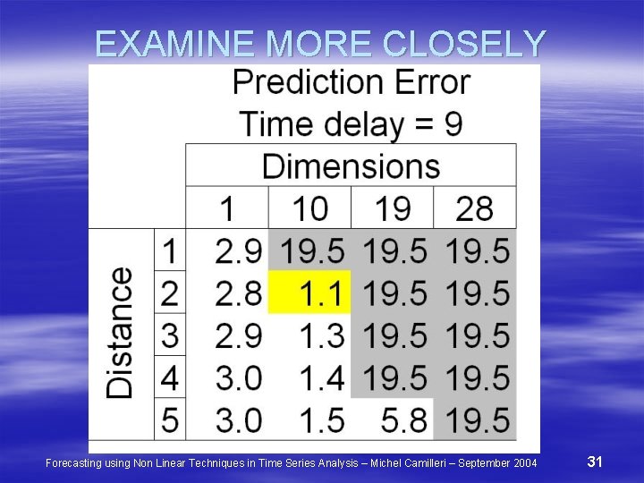 EXAMINE MORE CLOSELY I Forecasting using Non Linear Techniques in Time Series Analysis –