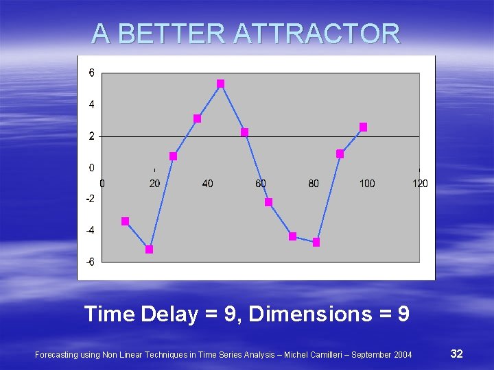 A BETTER ATTRACTOR Time Delay = 9, Dimensions = 9 Forecasting using Non Linear