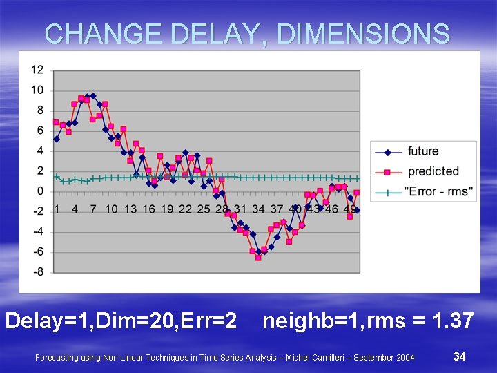 CHANGE DELAY, DIMENSIONS Delay=1, Dim=20, Err=2 neighb=1, rms = 1. 37 Forecasting using Non