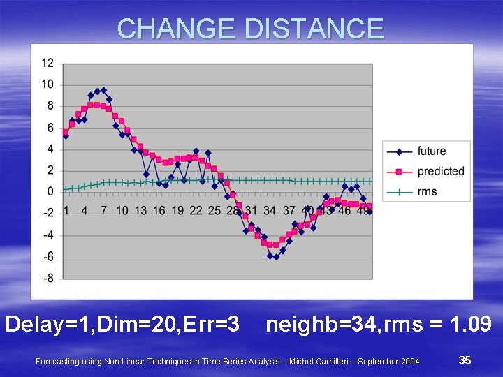 CHANGE DISTANCE Delay=1, Dim=20, Err=3 neighb=34, rms = 1. 09 Forecasting using Non Linear