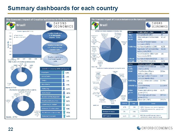 Summary dashboards for each country 22 