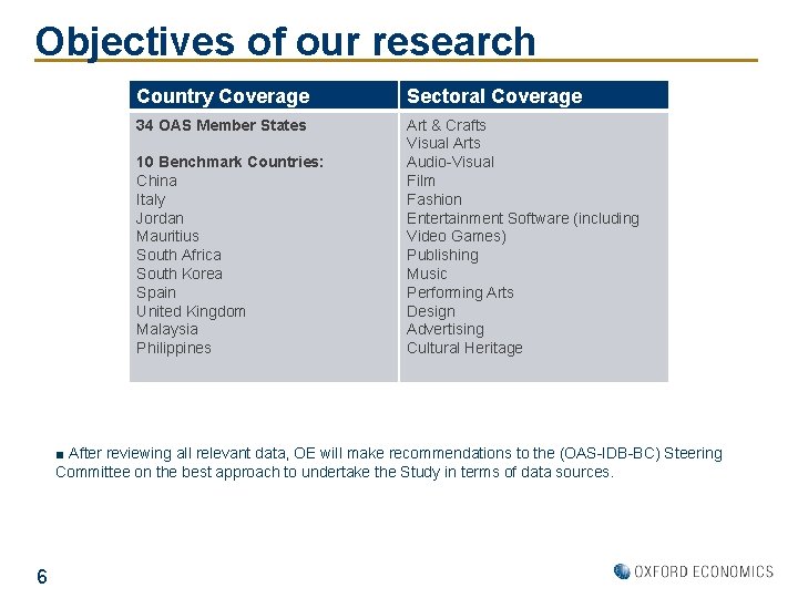 Objectives of our research Country Coverage Sectoral Coverage 34 OAS Member States Art &