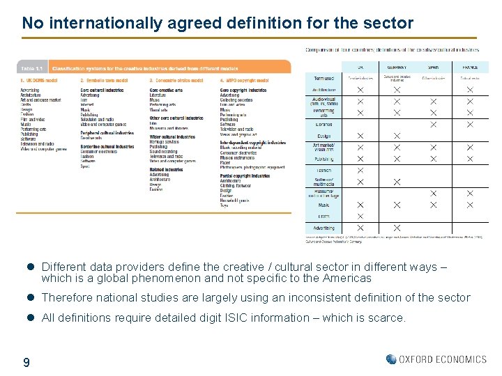 No internationally agreed definition for the sector l Different data providers define the creative