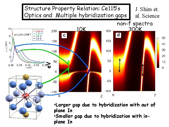 e. V Structure Property Relation: Ce 115’s J. Shim et. Optics and Multiple hybridization