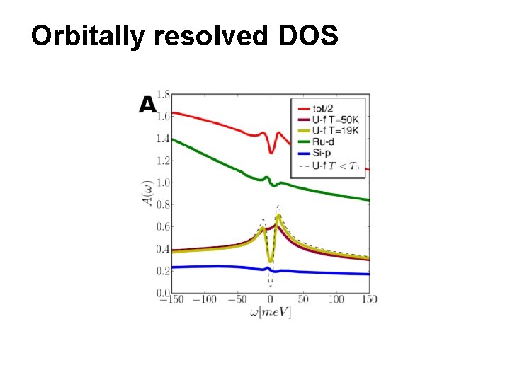 Orbitally resolved DOS 