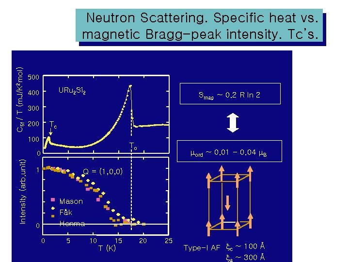 C 5 f / T (m. J/K 2 mol) Neutron Scattering. Specific heat vs.