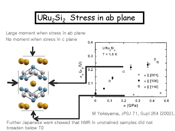 URu 2 Si 2 Stress in ab plane Large moment when stress in ab