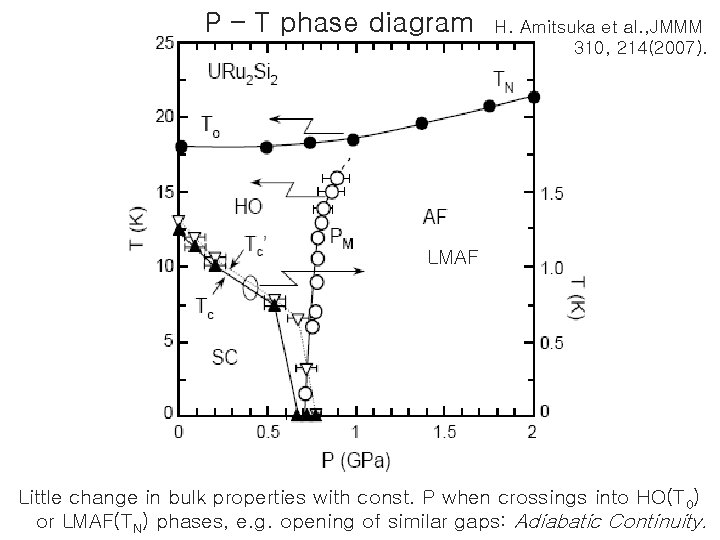 P – T phase diagram H. Amitsuka et al. , JMMM 310, 214(2007). LMAF