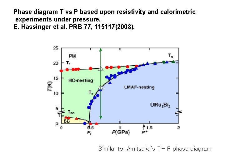 Phase diagram T vs P based upon resistivity and calorimetric experiments under pressure. E.