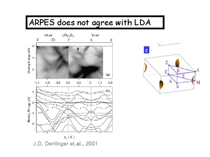 ARPES does not agree with LDA J. D. Denlinger et. al. , 2001 