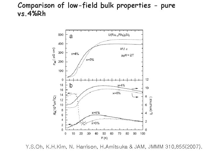 Comparison of low-field bulk properties - pure vs. 4%Rh Y. S. Oh, K. H.